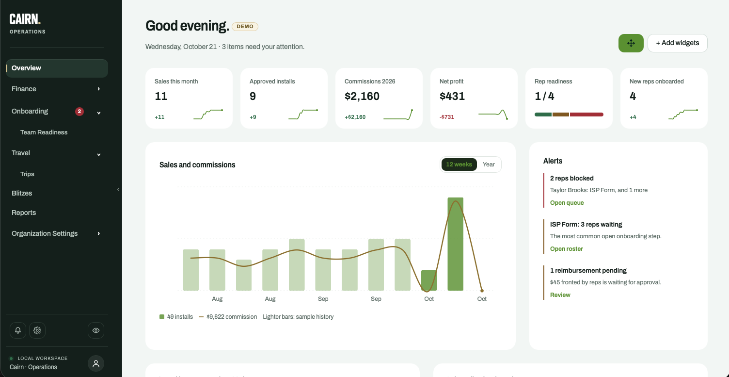 Redesigned Cairn Operations overview, labeled demo: tiles for sales this month, approved installs, commissions, net profit, rep readiness and new reps onboarded, a 12-week sales and commissions chart, and alerts for two blocked reps, three reps waiting on an ISP form and one pending reimbursement.